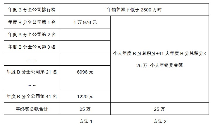 B分排行或分值對(duì)應(yīng)年終獎(jiǎng)表格