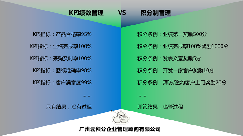 積分制管理與KPI績效管理的區(qū)別